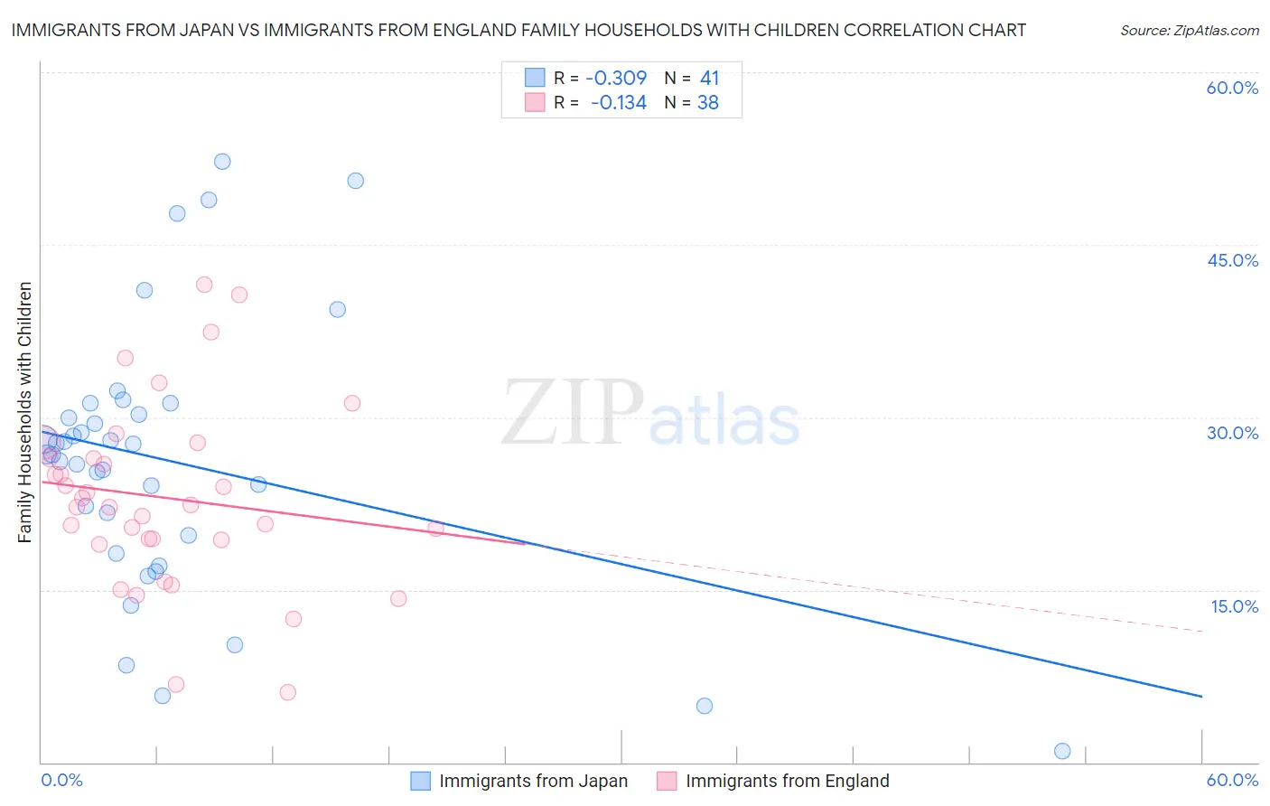 Immigrants from Japan vs Immigrants from England Family Households with Children