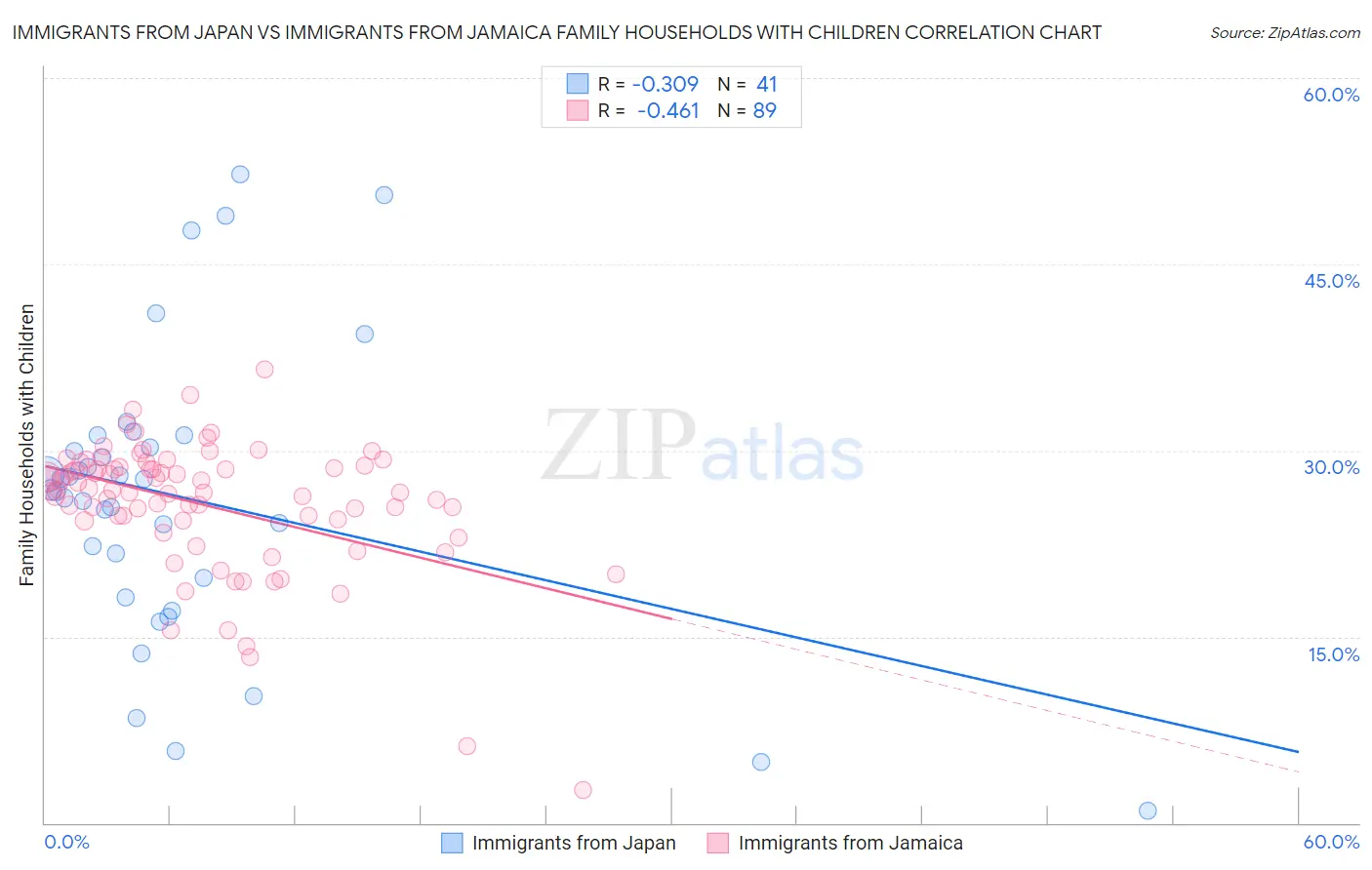 Immigrants from Japan vs Immigrants from Jamaica Family Households with Children