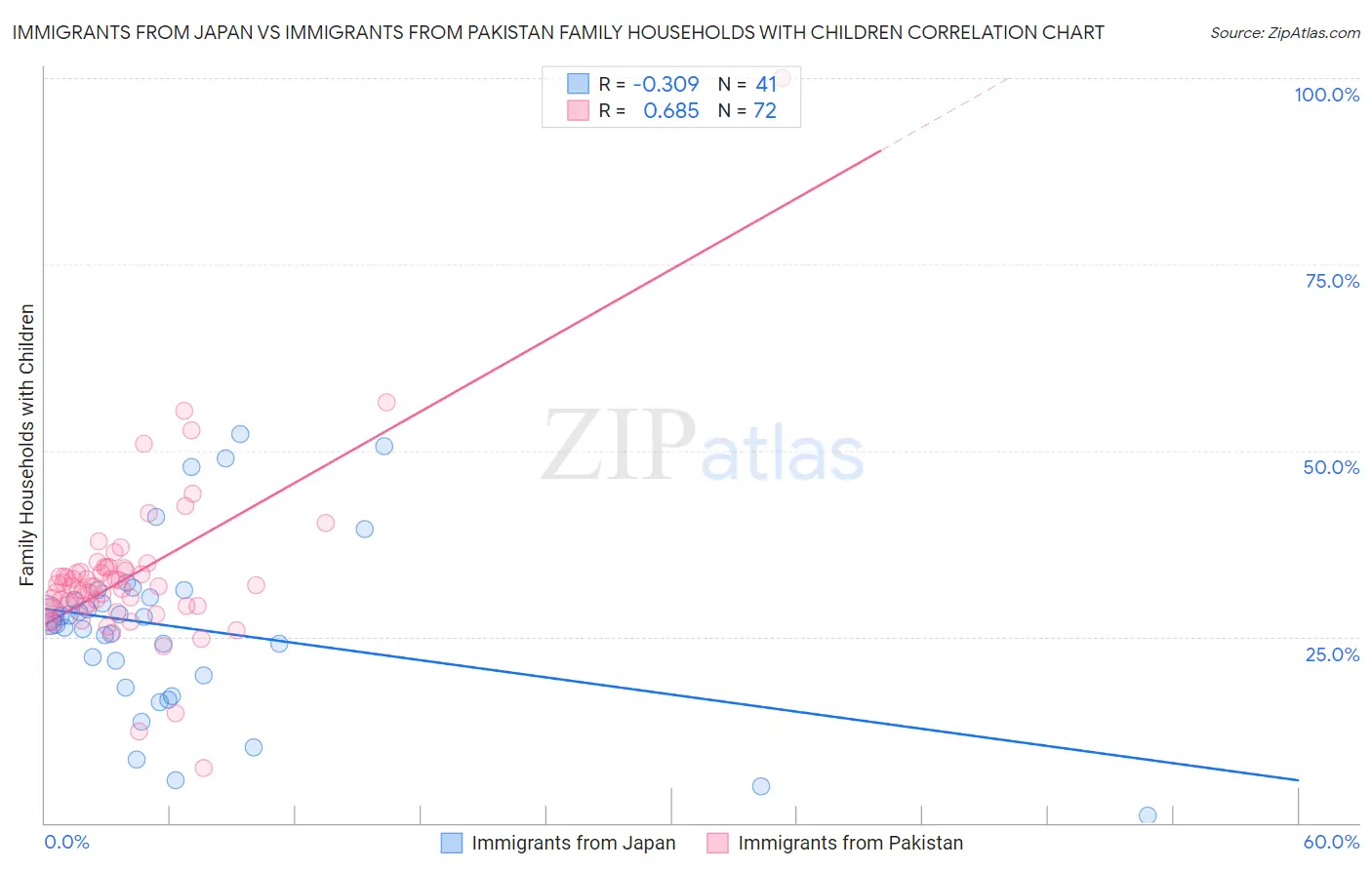 Immigrants from Japan vs Immigrants from Pakistan Family Households with Children