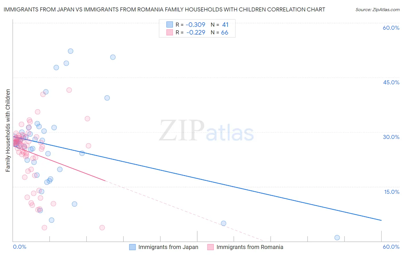 Immigrants from Japan vs Immigrants from Romania Family Households with Children