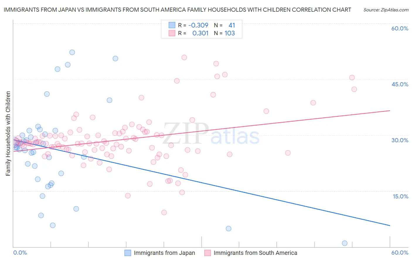 Immigrants from Japan vs Immigrants from South America Family Households with Children