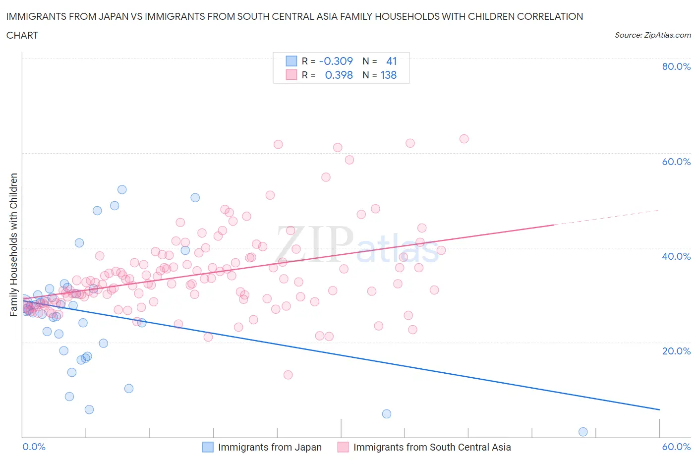 Immigrants from Japan vs Immigrants from South Central Asia Family Households with Children