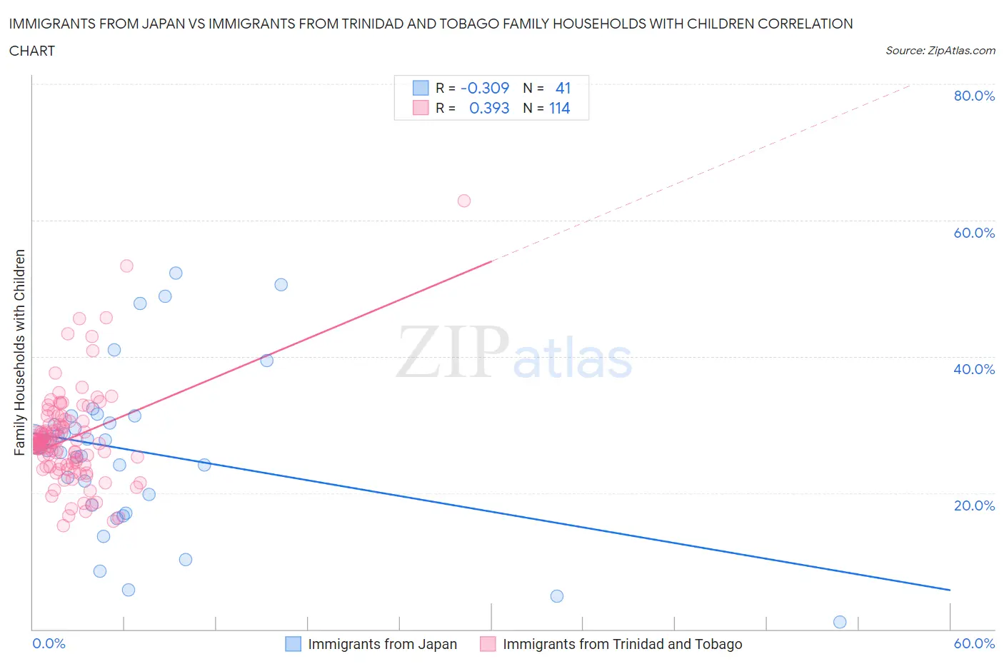 Immigrants from Japan vs Immigrants from Trinidad and Tobago Family Households with Children