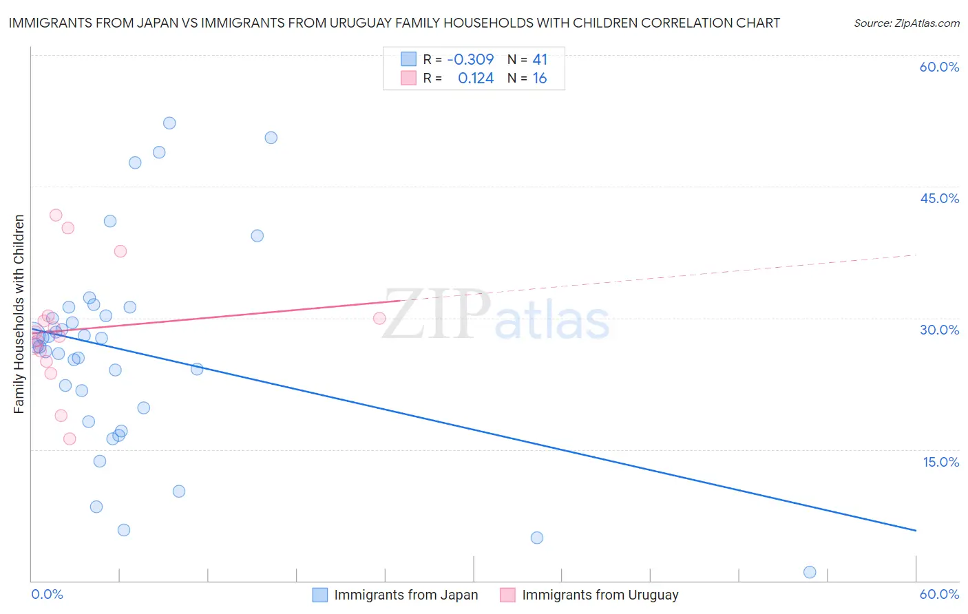 Immigrants from Japan vs Immigrants from Uruguay Family Households with Children