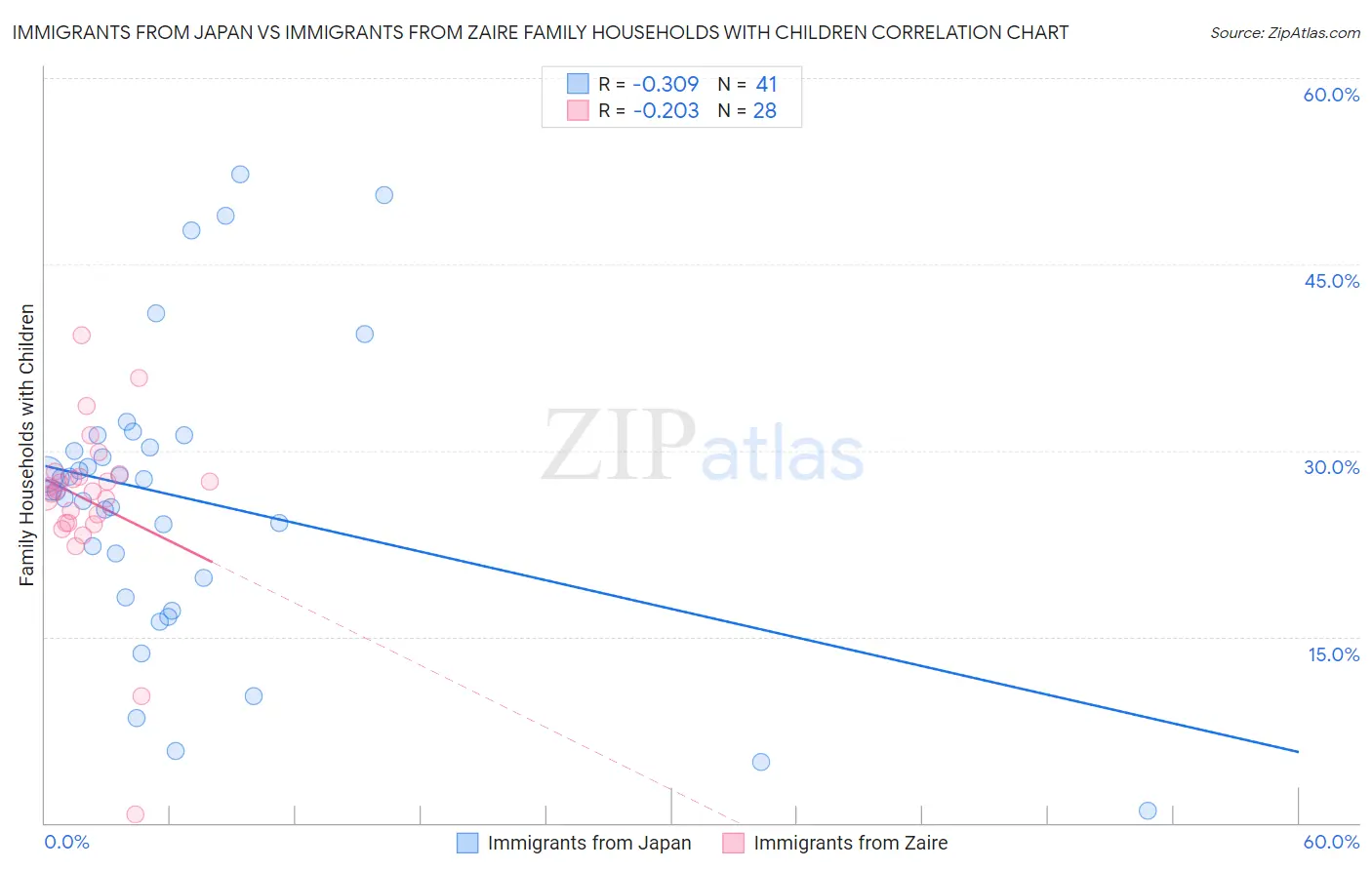 Immigrants from Japan vs Immigrants from Zaire Family Households with Children