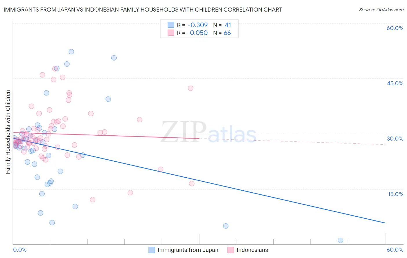 Immigrants from Japan vs Indonesian Family Households with Children