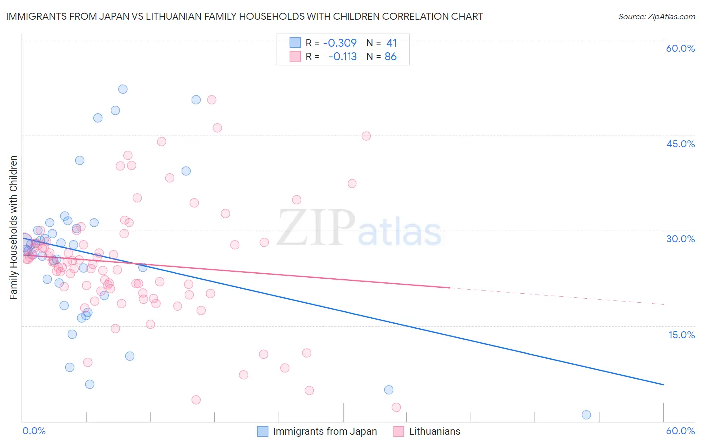 Immigrants from Japan vs Lithuanian Family Households with Children