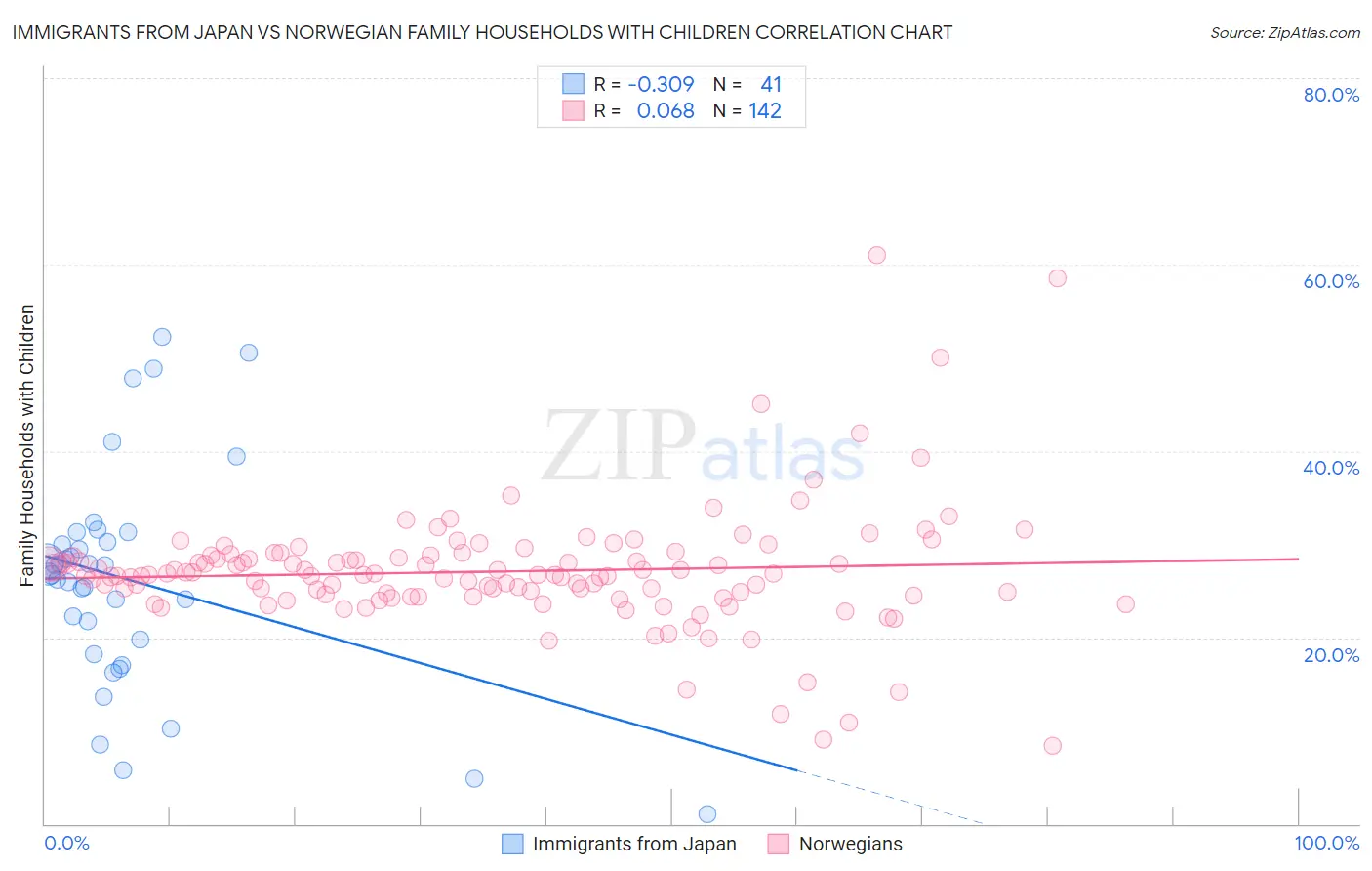 Immigrants from Japan vs Norwegian Family Households with Children