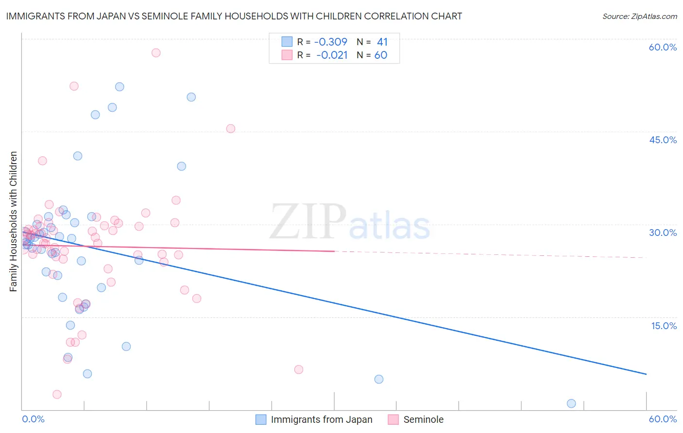 Immigrants from Japan vs Seminole Family Households with Children