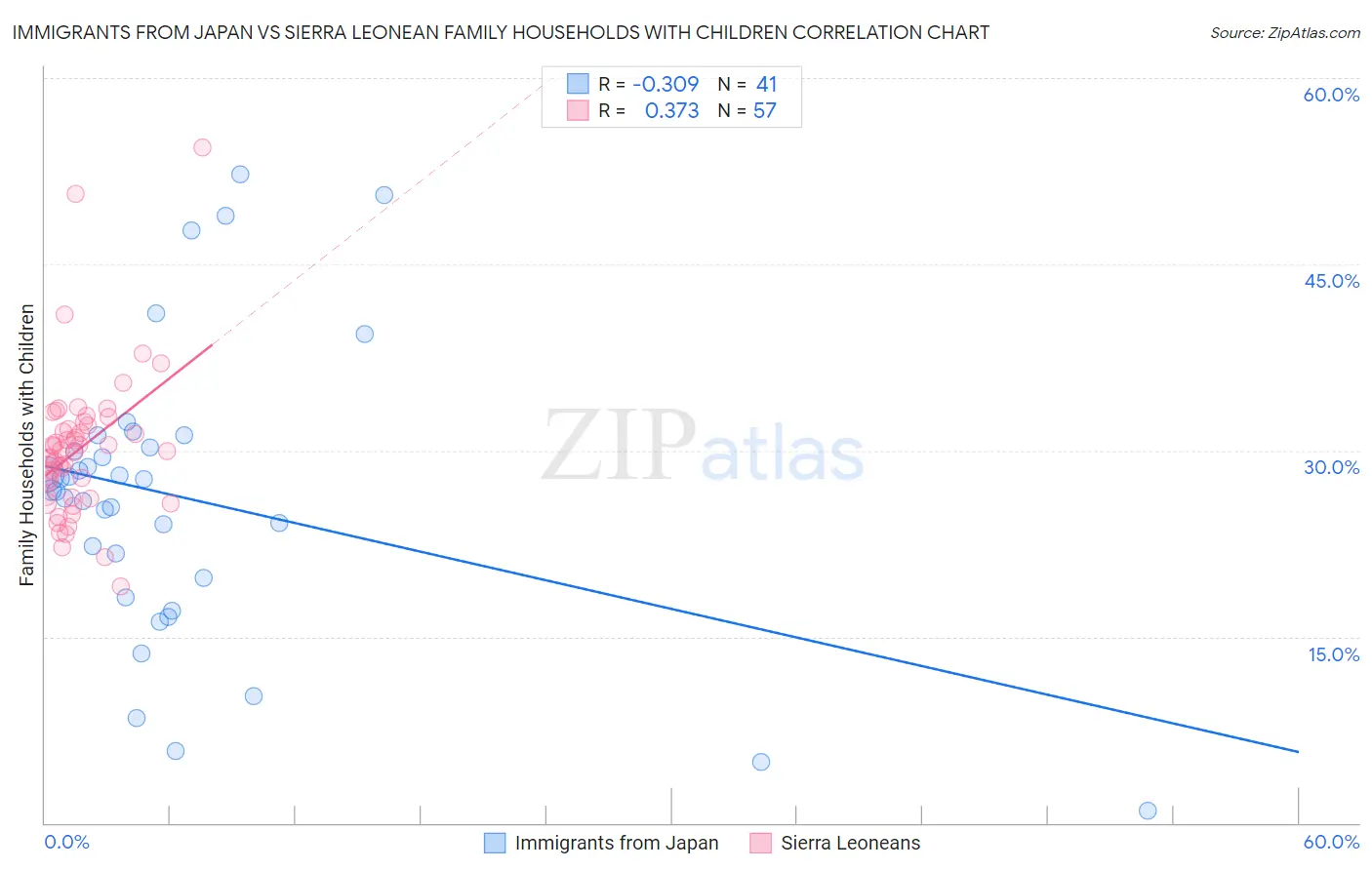 Immigrants from Japan vs Sierra Leonean Family Households with Children