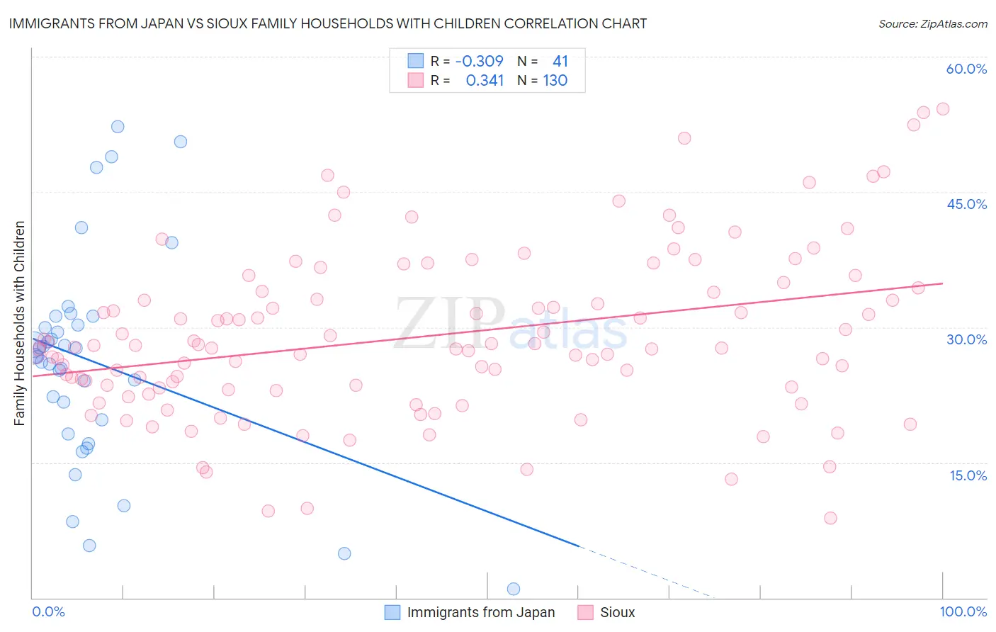 Immigrants from Japan vs Sioux Family Households with Children