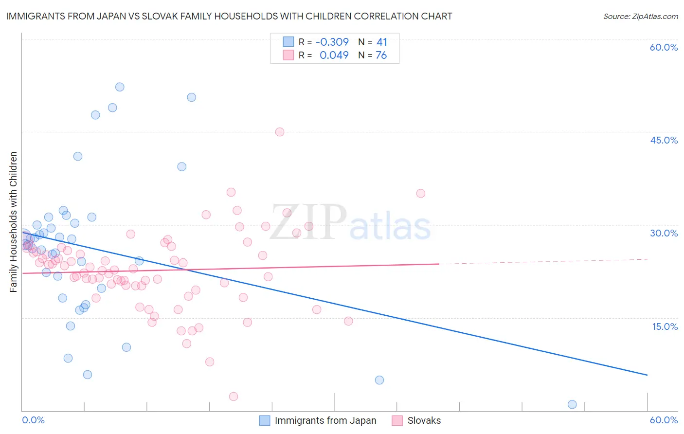 Immigrants from Japan vs Slovak Family Households with Children