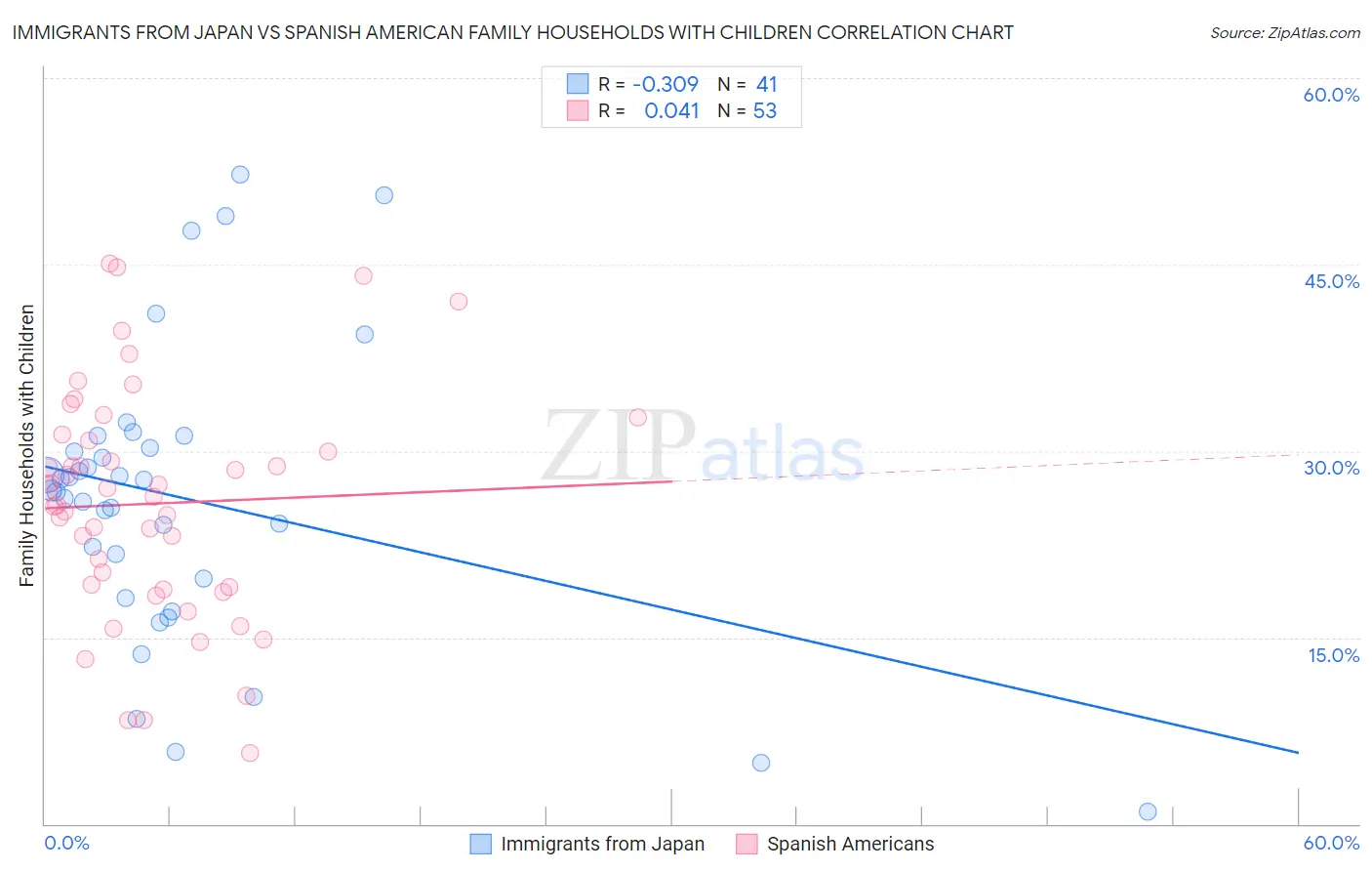 Immigrants from Japan vs Spanish American Family Households with Children