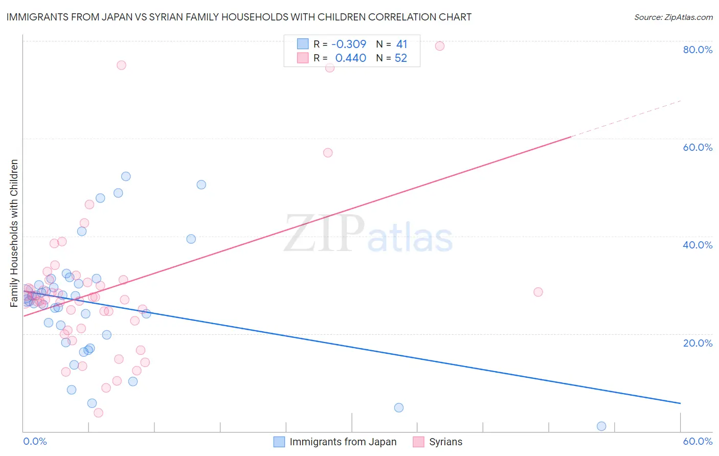 Immigrants from Japan vs Syrian Family Households with Children