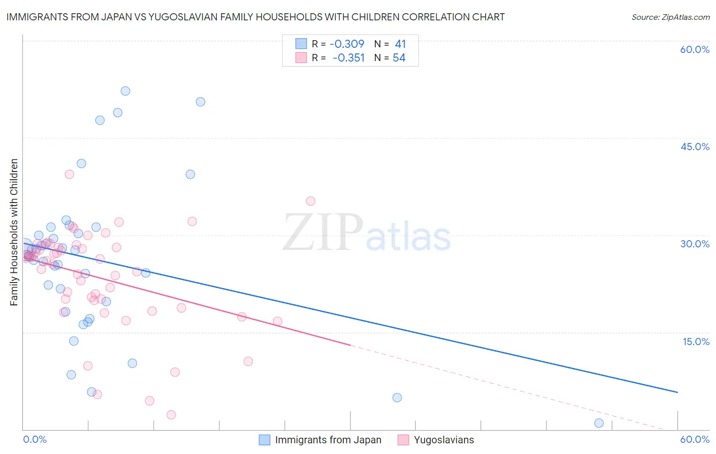 Immigrants from Japan vs Yugoslavian Family Households with Children