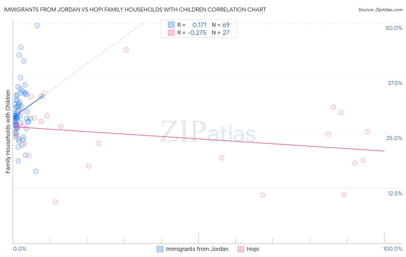 Immigrants from Jordan vs Hopi Family Households with Children