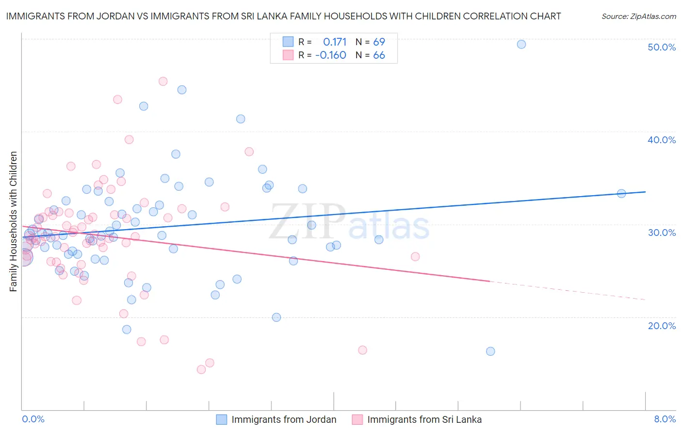 Immigrants from Jordan vs Immigrants from Sri Lanka Family Households with Children
