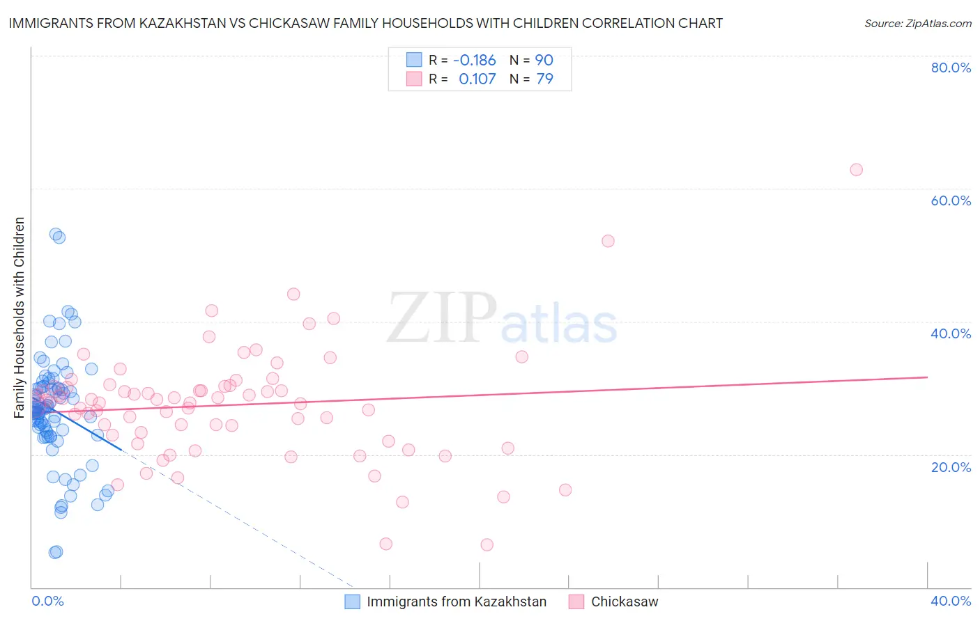 Immigrants from Kazakhstan vs Chickasaw Family Households with Children