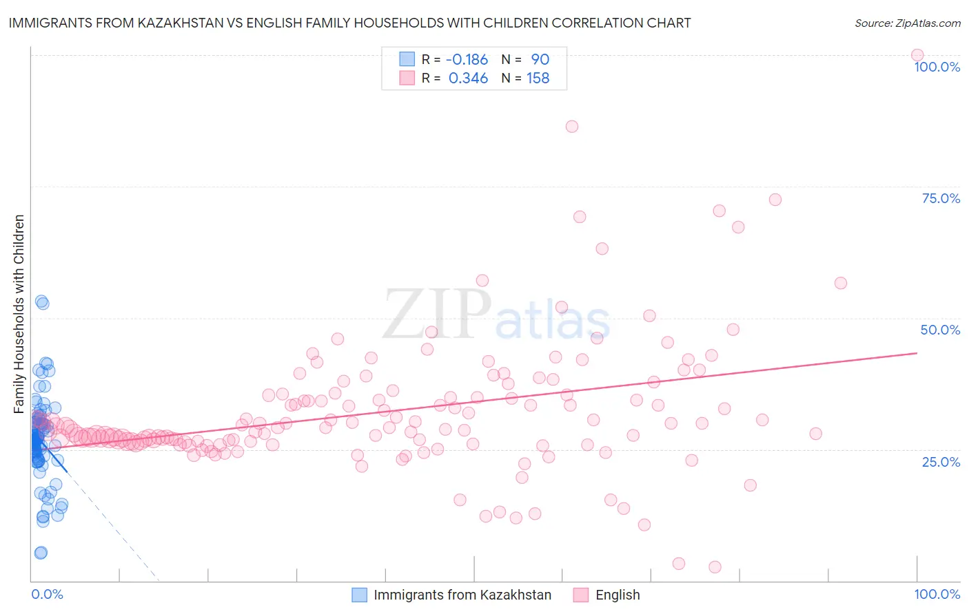 Immigrants from Kazakhstan vs English Family Households with Children