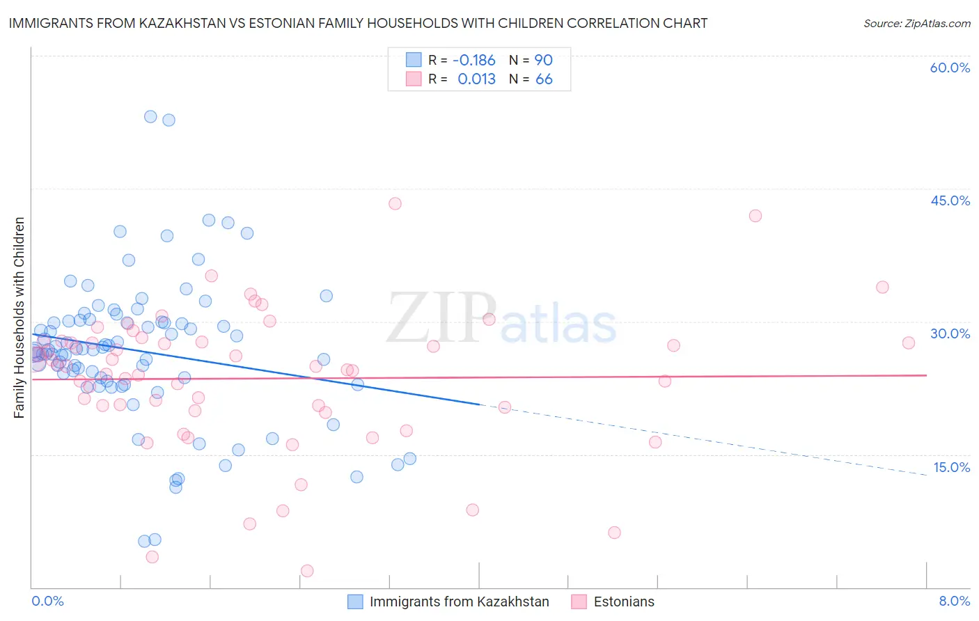 Immigrants from Kazakhstan vs Estonian Family Households with Children