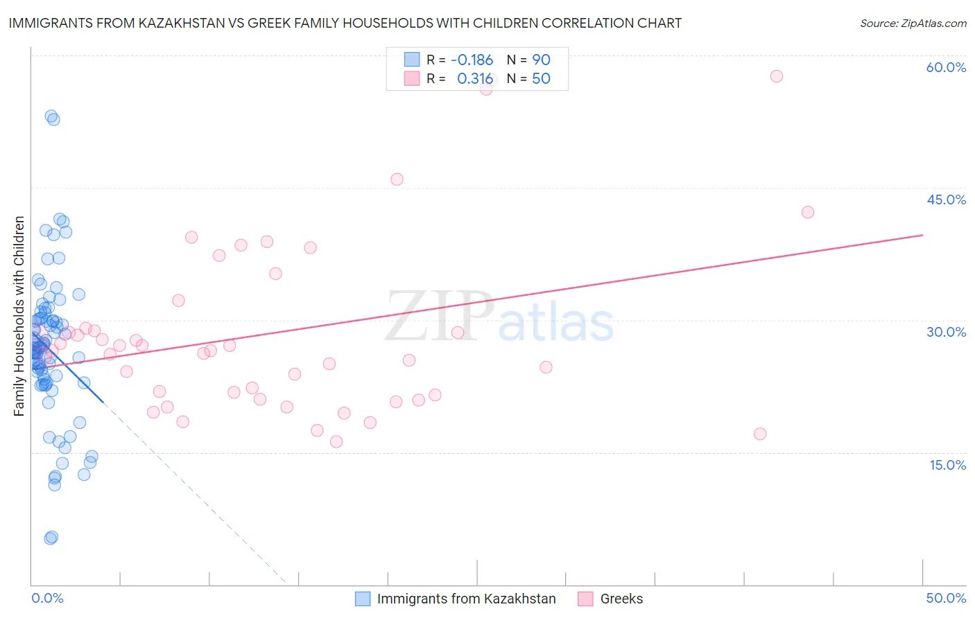 Immigrants from Kazakhstan vs Greek Family Households with Children