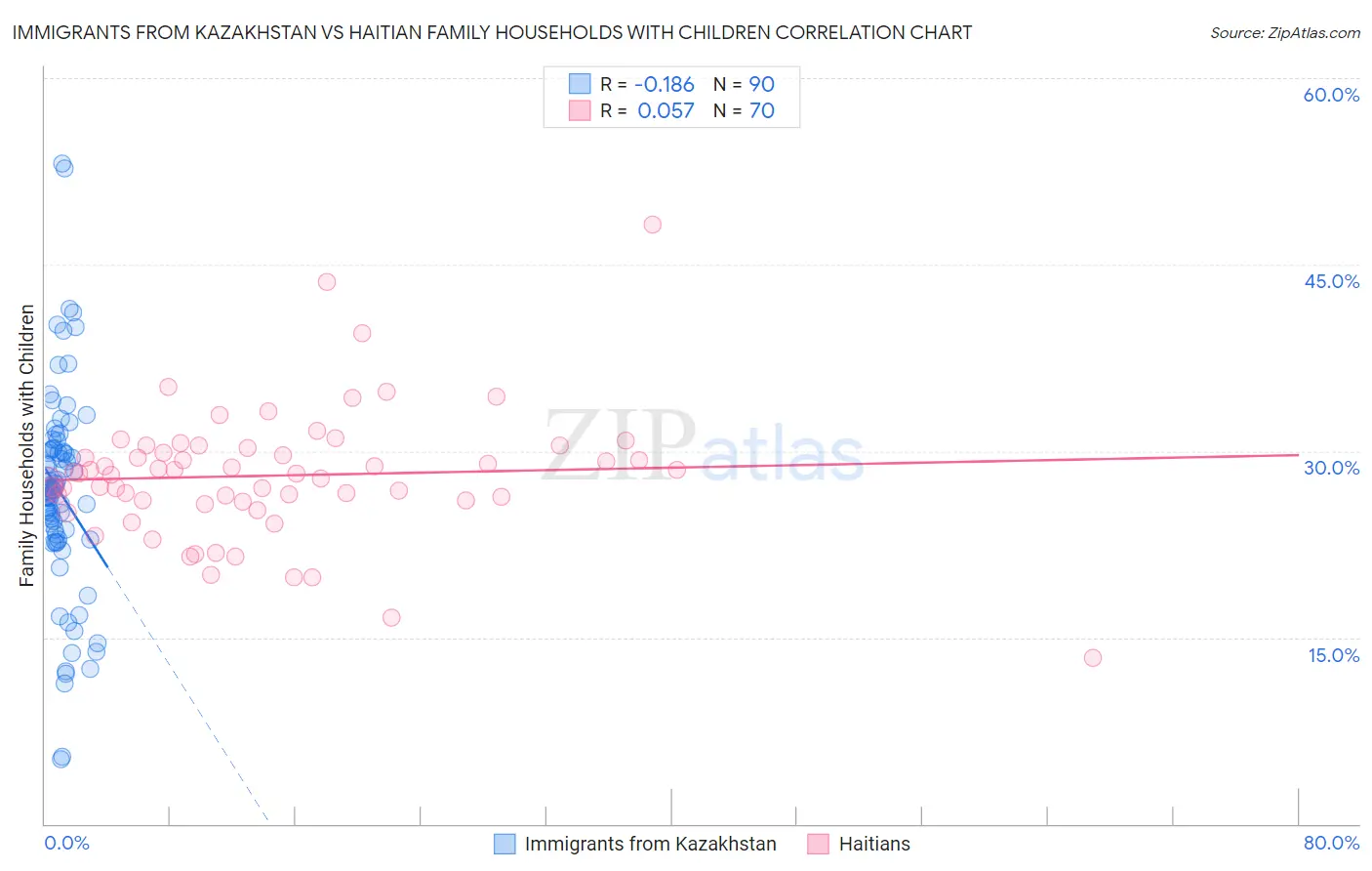 Immigrants from Kazakhstan vs Haitian Family Households with Children