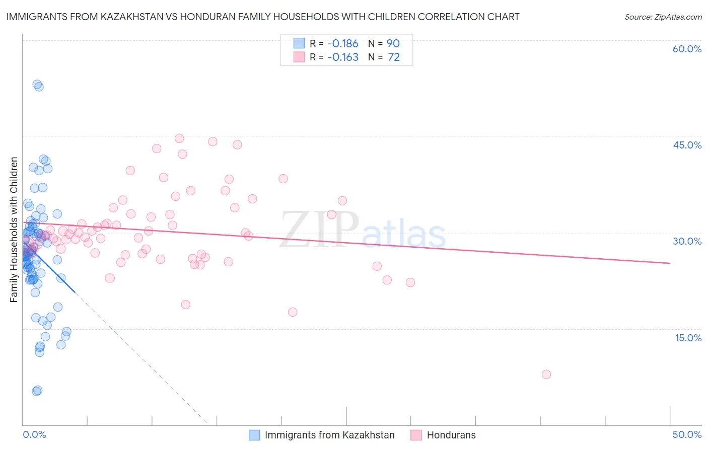 Immigrants from Kazakhstan vs Honduran Family Households with Children