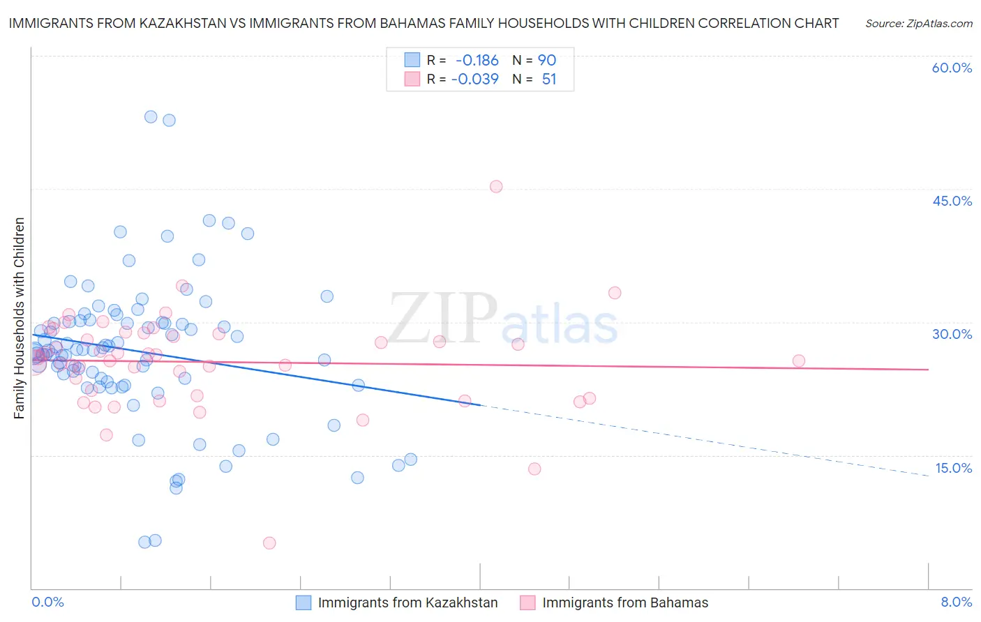 Immigrants from Kazakhstan vs Immigrants from Bahamas Family Households with Children