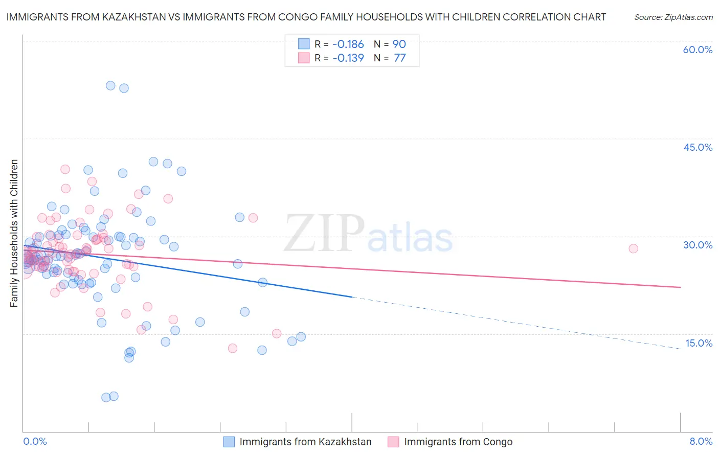 Immigrants from Kazakhstan vs Immigrants from Congo Family Households with Children