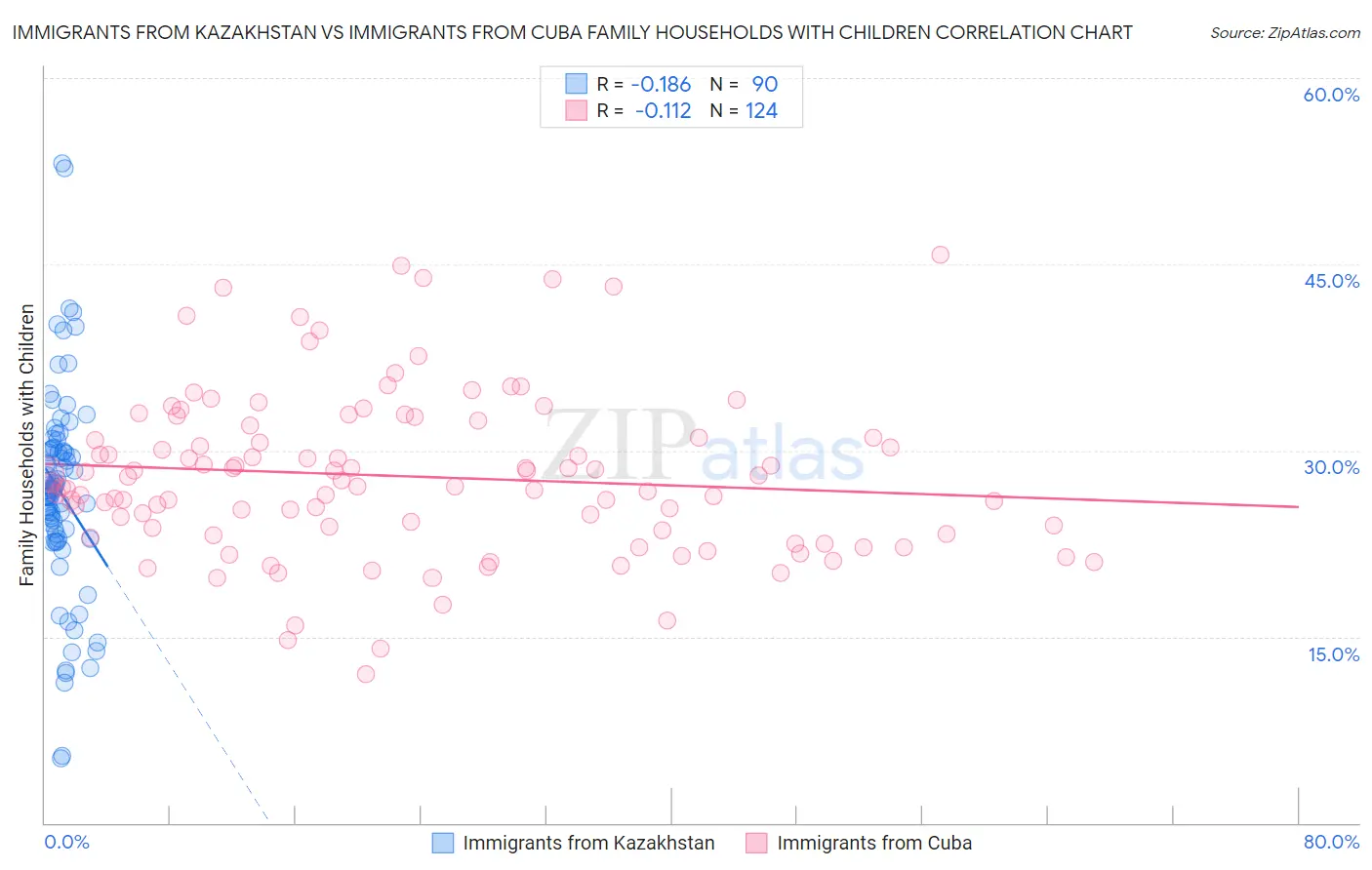 Immigrants from Kazakhstan vs Immigrants from Cuba Family Households with Children