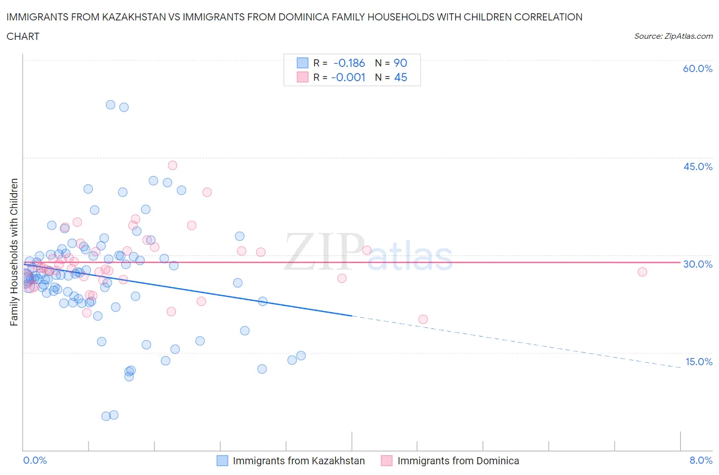 Immigrants from Kazakhstan vs Immigrants from Dominica Family Households with Children