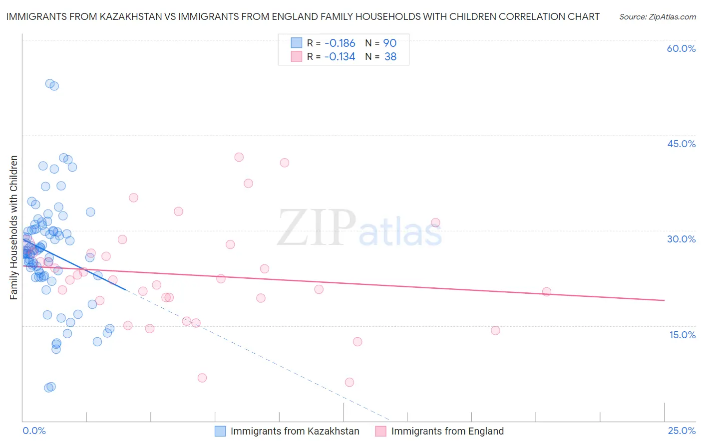 Immigrants from Kazakhstan vs Immigrants from England Family Households with Children