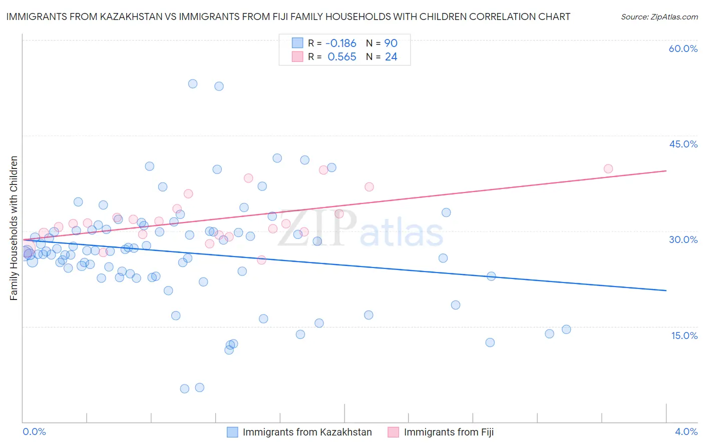 Immigrants from Kazakhstan vs Immigrants from Fiji Family Households with Children