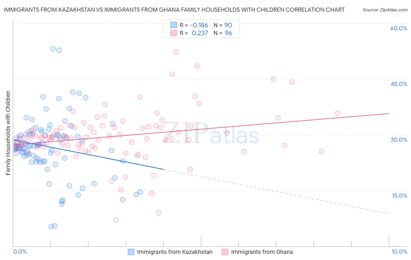 Immigrants from Kazakhstan vs Immigrants from Ghana Family Households with Children