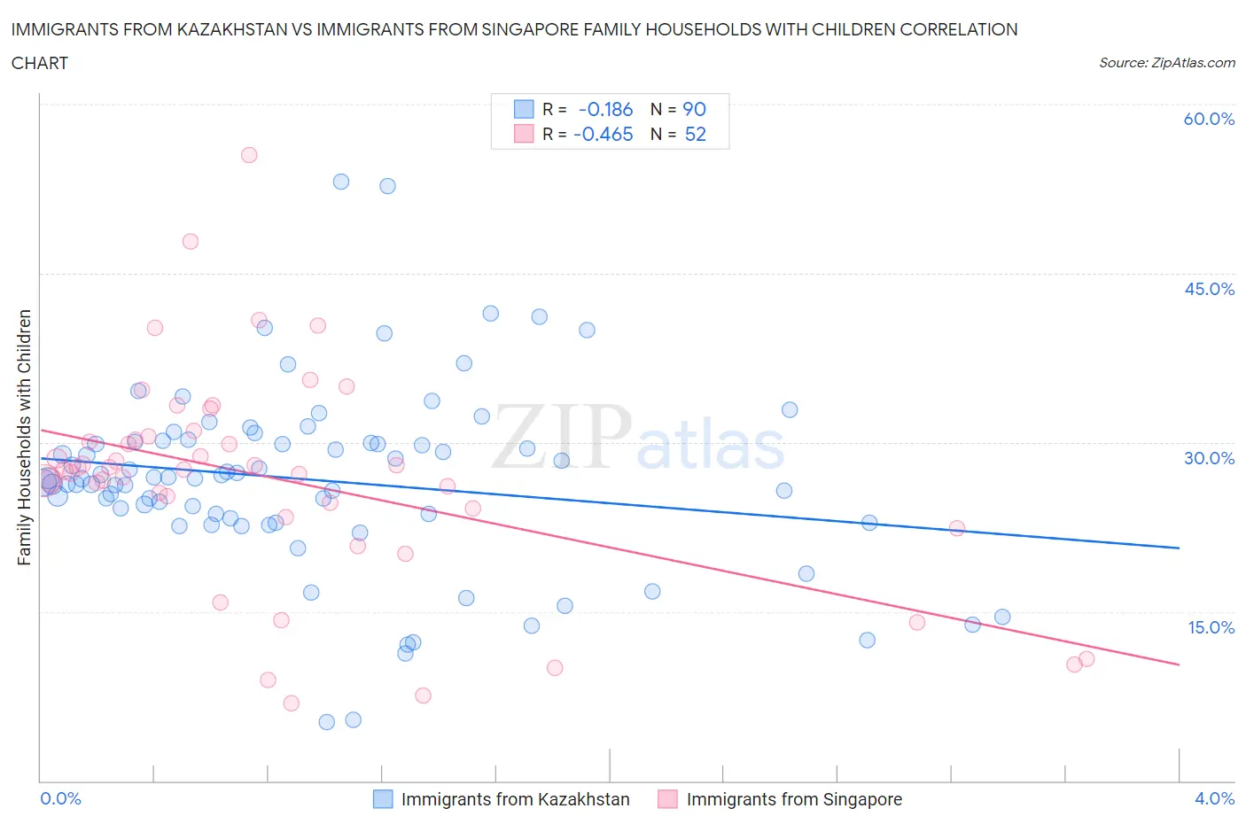 Immigrants from Kazakhstan vs Immigrants from Singapore Family Households with Children