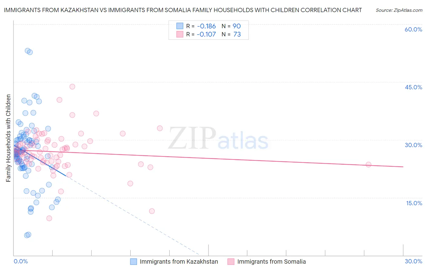 Immigrants from Kazakhstan vs Immigrants from Somalia Family Households with Children