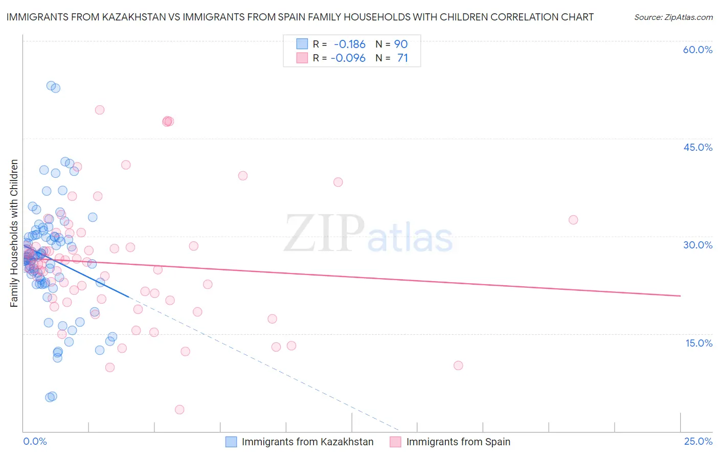 Immigrants from Kazakhstan vs Immigrants from Spain Family Households with Children