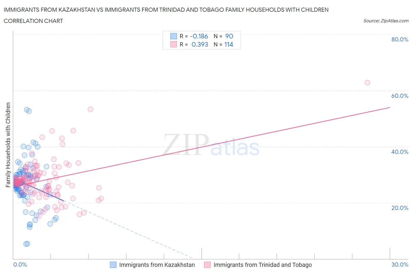 Immigrants from Kazakhstan vs Immigrants from Trinidad and Tobago Family Households with Children