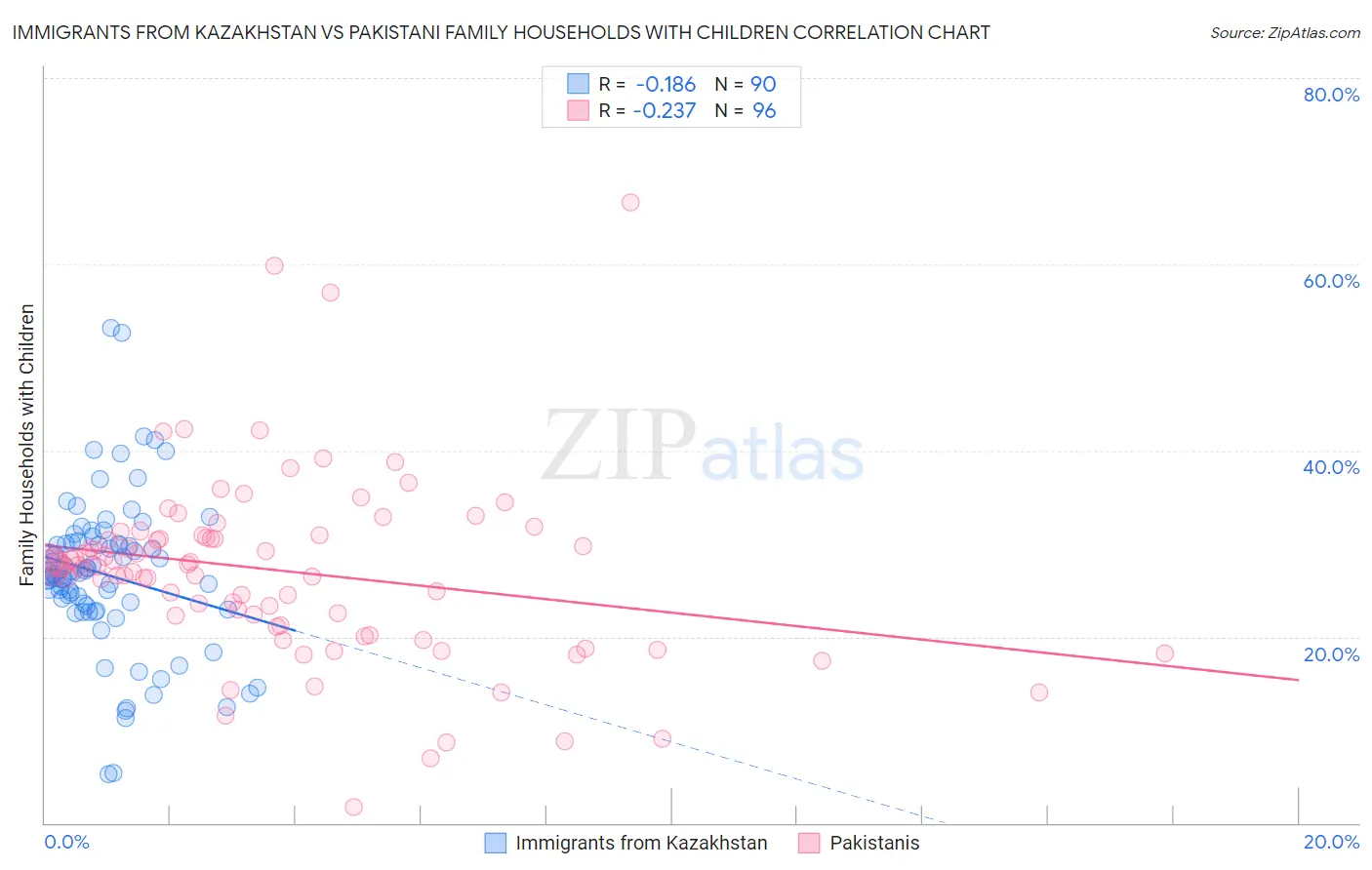 Immigrants from Kazakhstan vs Pakistani Family Households with Children