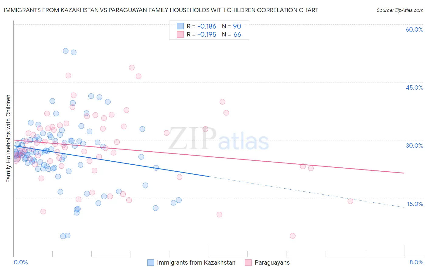 Immigrants from Kazakhstan vs Paraguayan Family Households with Children