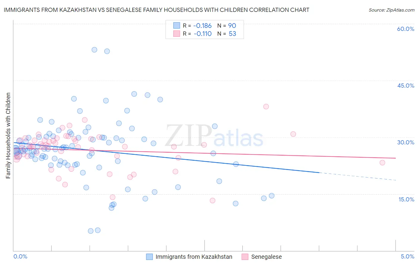 Immigrants from Kazakhstan vs Senegalese Family Households with Children