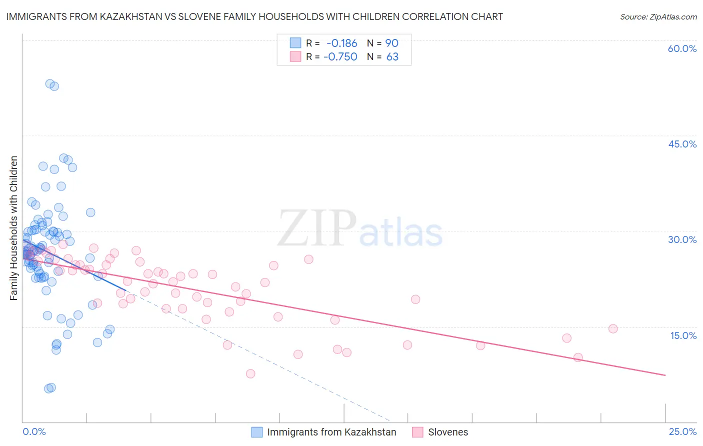 Immigrants from Kazakhstan vs Slovene Family Households with Children