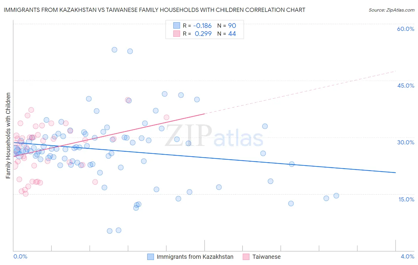 Immigrants from Kazakhstan vs Taiwanese Family Households with Children