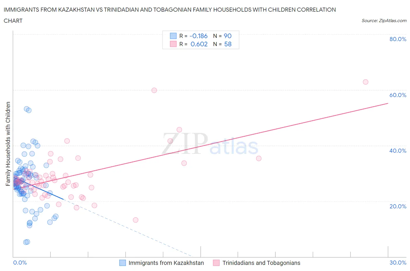 Immigrants from Kazakhstan vs Trinidadian and Tobagonian Family Households with Children