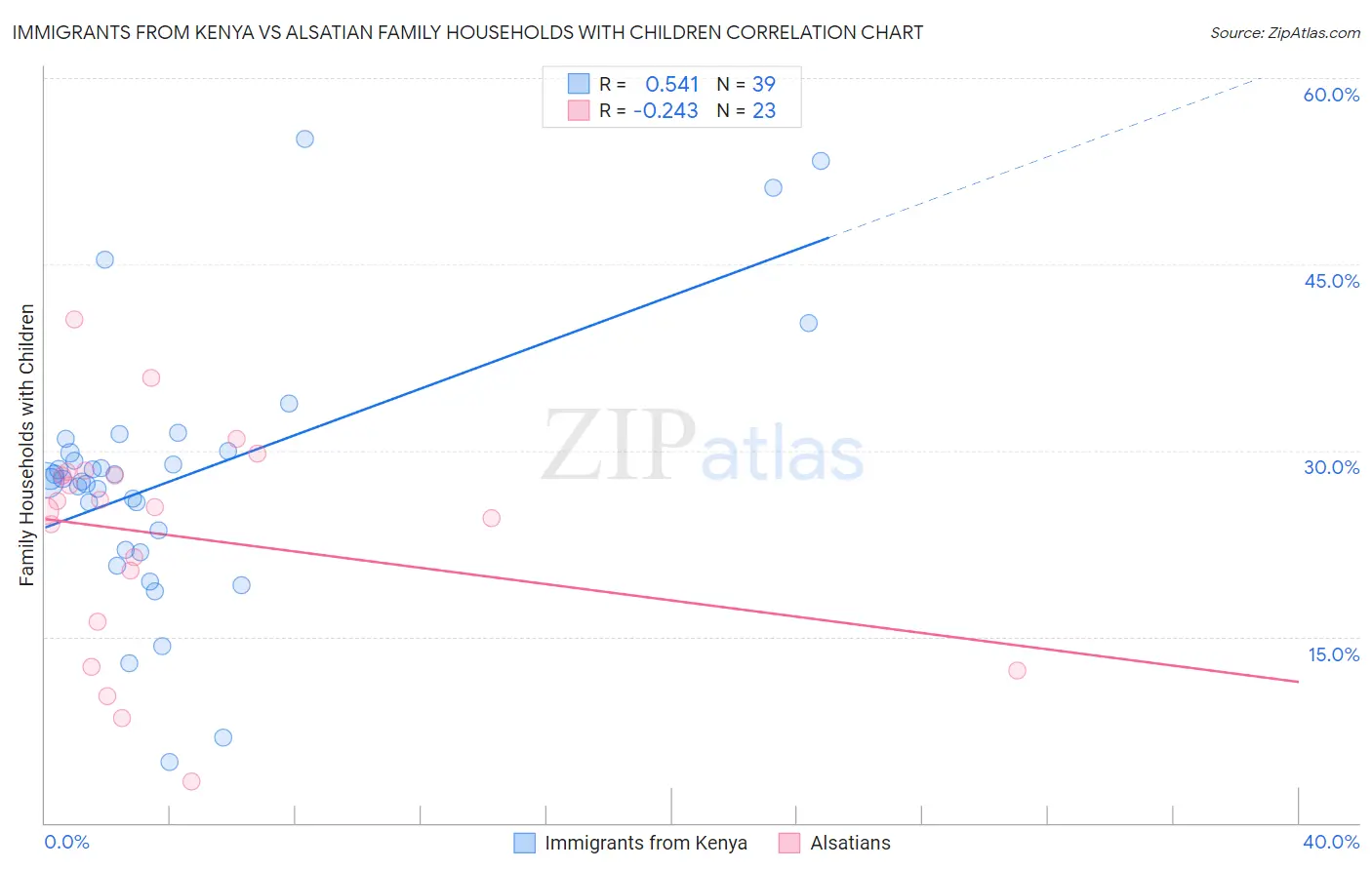 Immigrants from Kenya vs Alsatian Family Households with Children