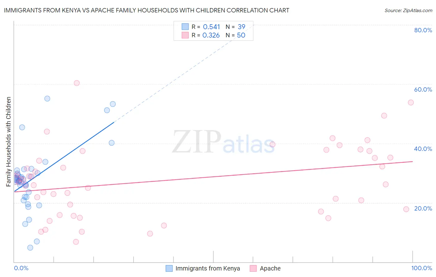 Immigrants from Kenya vs Apache Family Households with Children