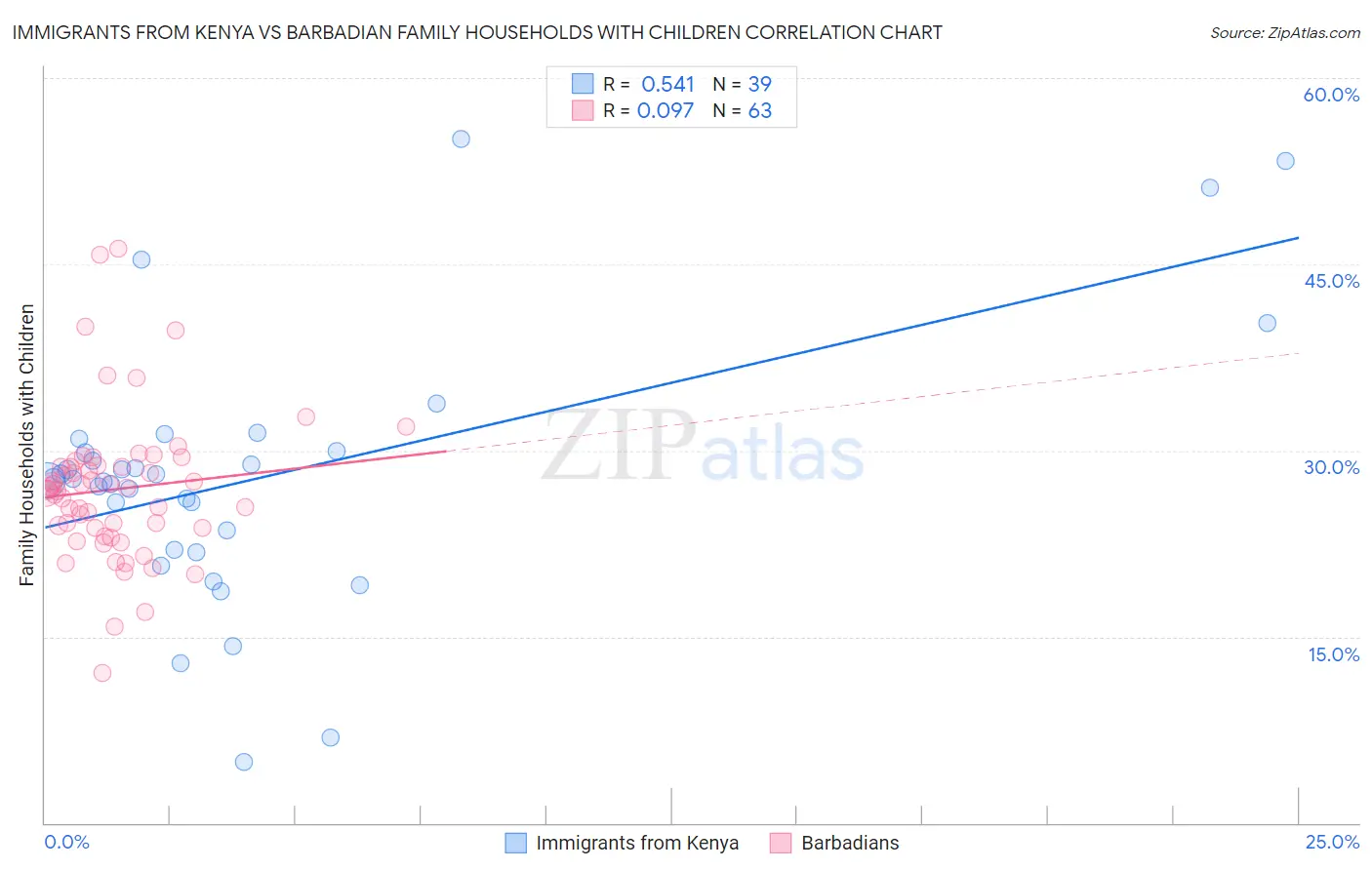 Immigrants from Kenya vs Barbadian Family Households with Children