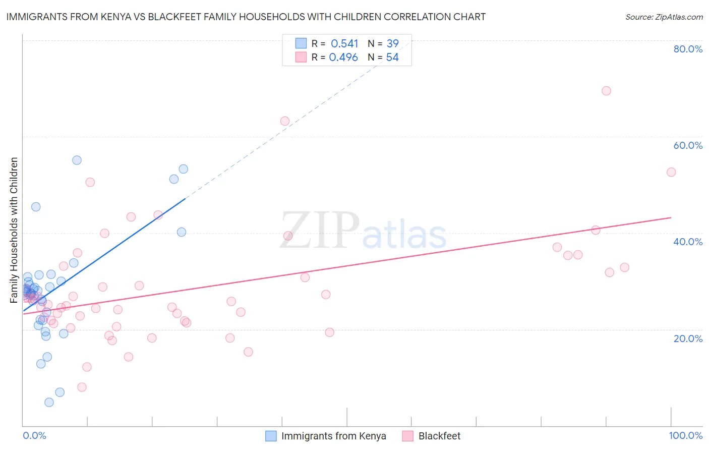 Immigrants from Kenya vs Blackfeet Family Households with Children
