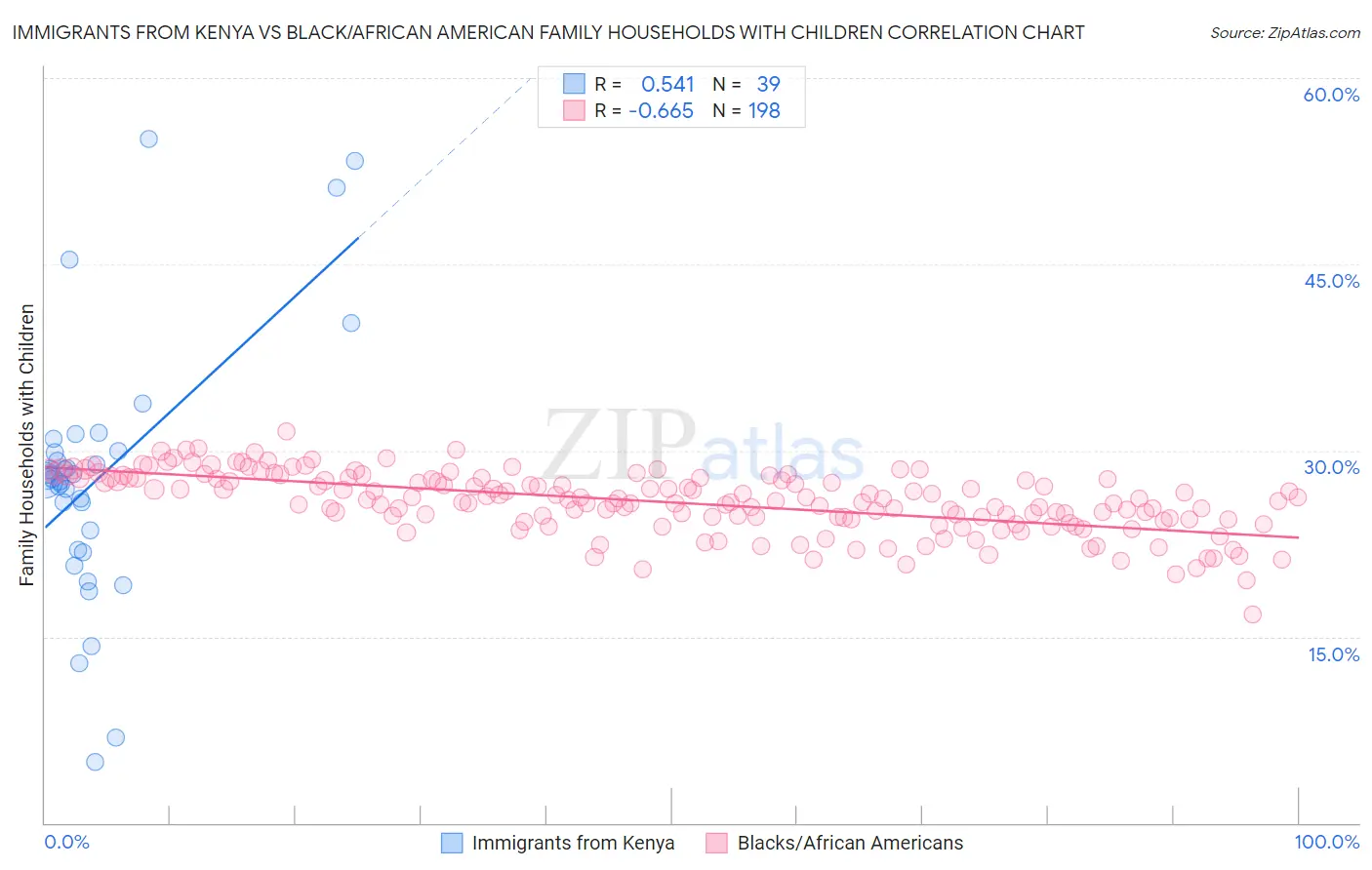 Immigrants from Kenya vs Black/African American Family Households with Children
