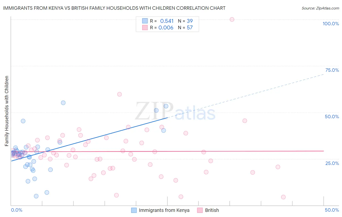 Immigrants from Kenya vs British Family Households with Children